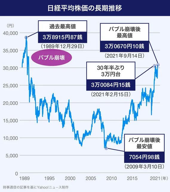 株式市場の動向